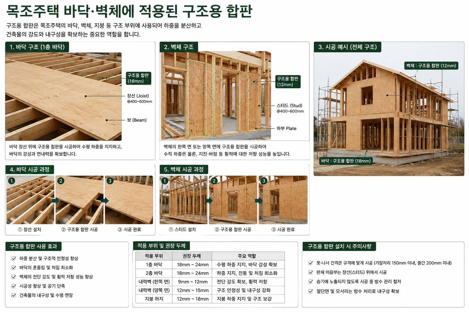 목조주택 바닥, 벽체에 적용된 구조용 합판