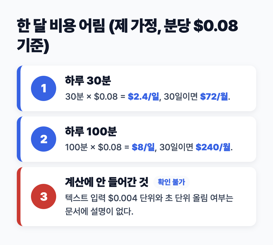 한 달 비용 어림 도식: 하루 30분이면 일 2.4달러 월 72달러, 하루 100분이면 일 8달러 월 240달러, 텍스트 입력 단위와 올림 방식은 확인 불가