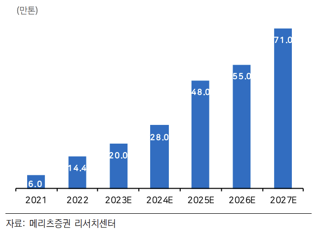 에코프로비엠의 양극재 생산Capa 전망