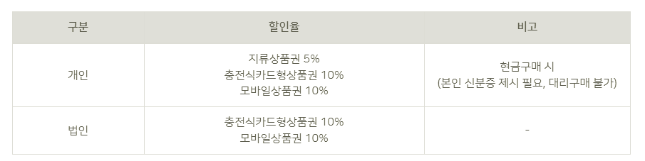 온누리 상품권 구매