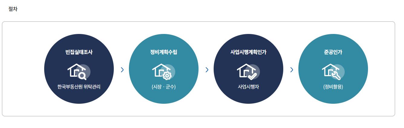 절차