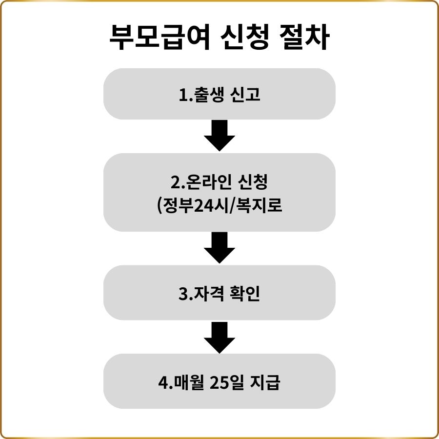 2026 부모급여 신청 방법과 지급일 총정리 (2월 출생아 기준)