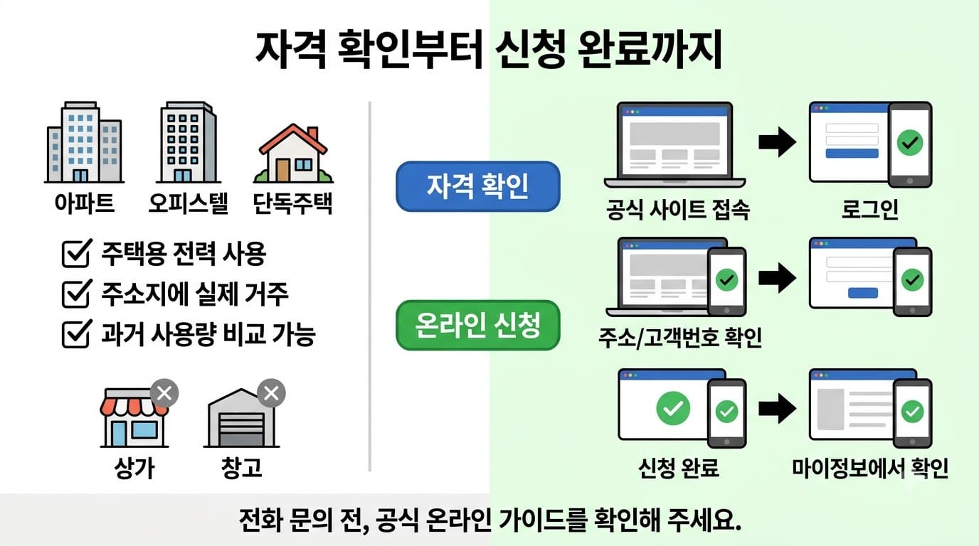주택용 에너지캐시백 신청 대상 조건과 온라인 신청 순서를 보여주는 인포그래픽