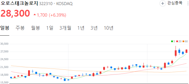 CXL관련주-오로스테크놀로지-주가