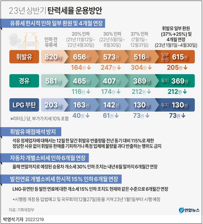 23년 상반기 탄력세율 운용방안...유류세 인하