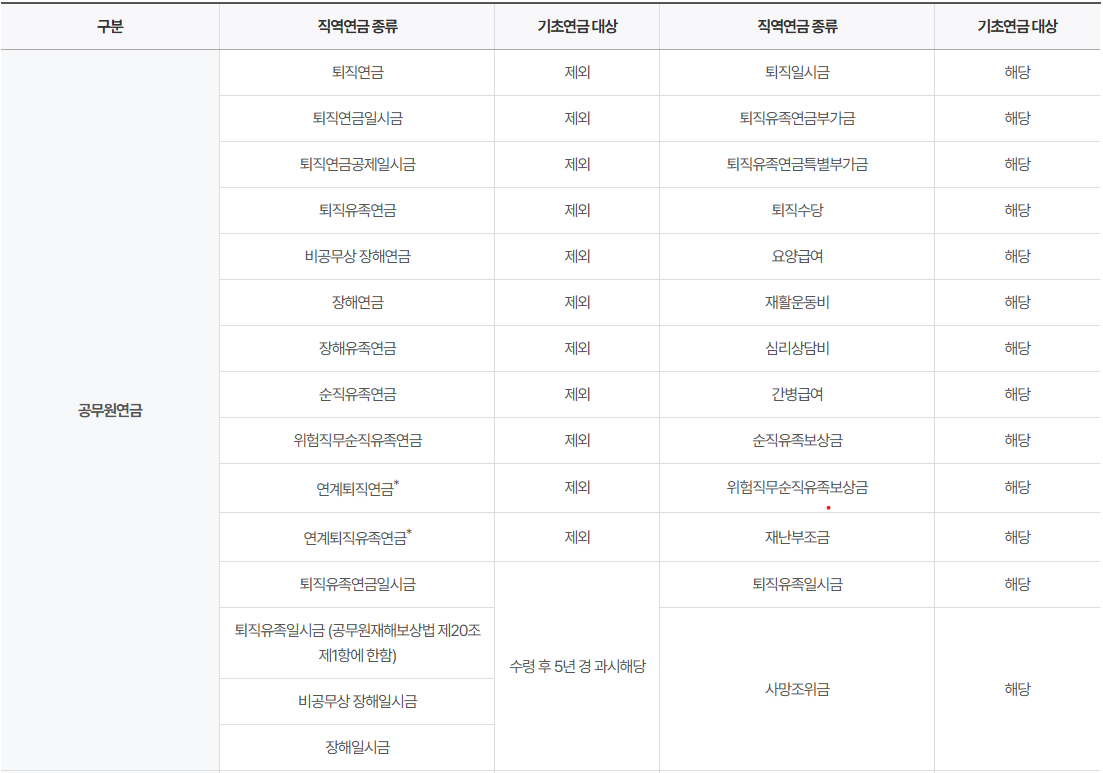 기초연금 수급자격 및 신청방법