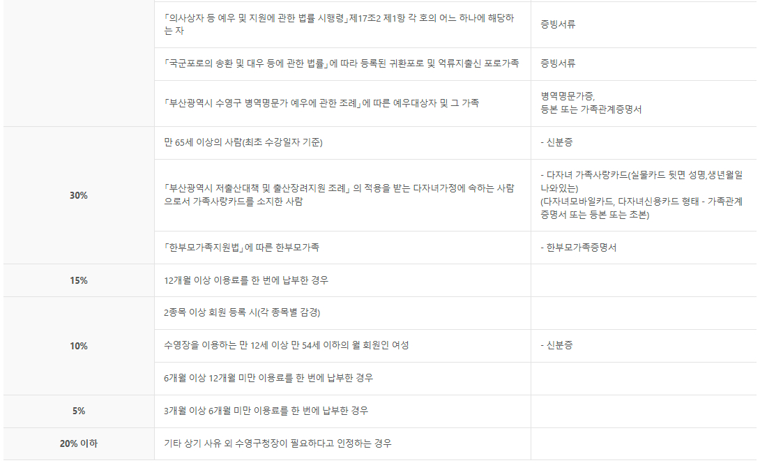 수영구국민체육센터 시설이용료 감면대상, 감면비율 등 감면안내