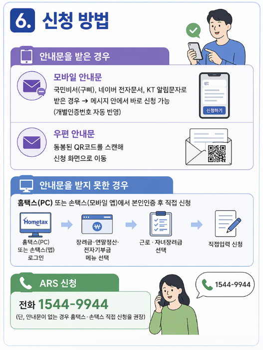 2026년 근로장려금 신청 방법 및 경로 안내. 모바일 알림톡(국민비서, 네이버 등) 및 우편 QR코드를 통한 간편 신청 방법과 안내문을 받지 못한 경우 홈택스(PC), 손택스(앱) 접속 후 직접 입력 신청 절차 설명. ARS 전화(1544-9944) 신청 번호 포함.