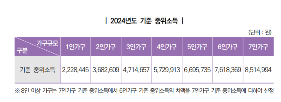 2024년 기초생활수급자 자격요건 (복지혜택)