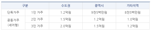 청년매임&#44;전세임대-전세금 지원 한도액