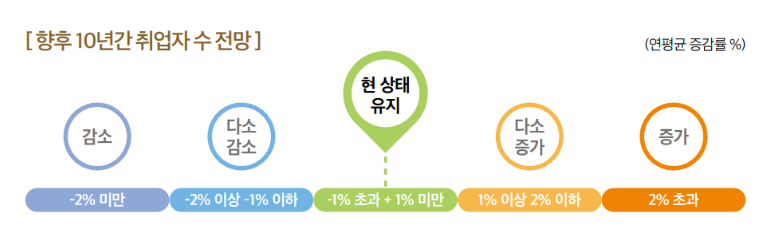 경비원 직업전망