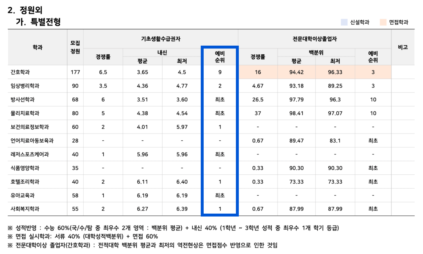 2024 안산대 정시 추가합격 예비번호