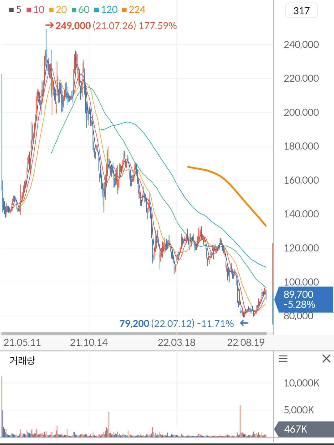 SK아이이테크놀로지 주가 차트