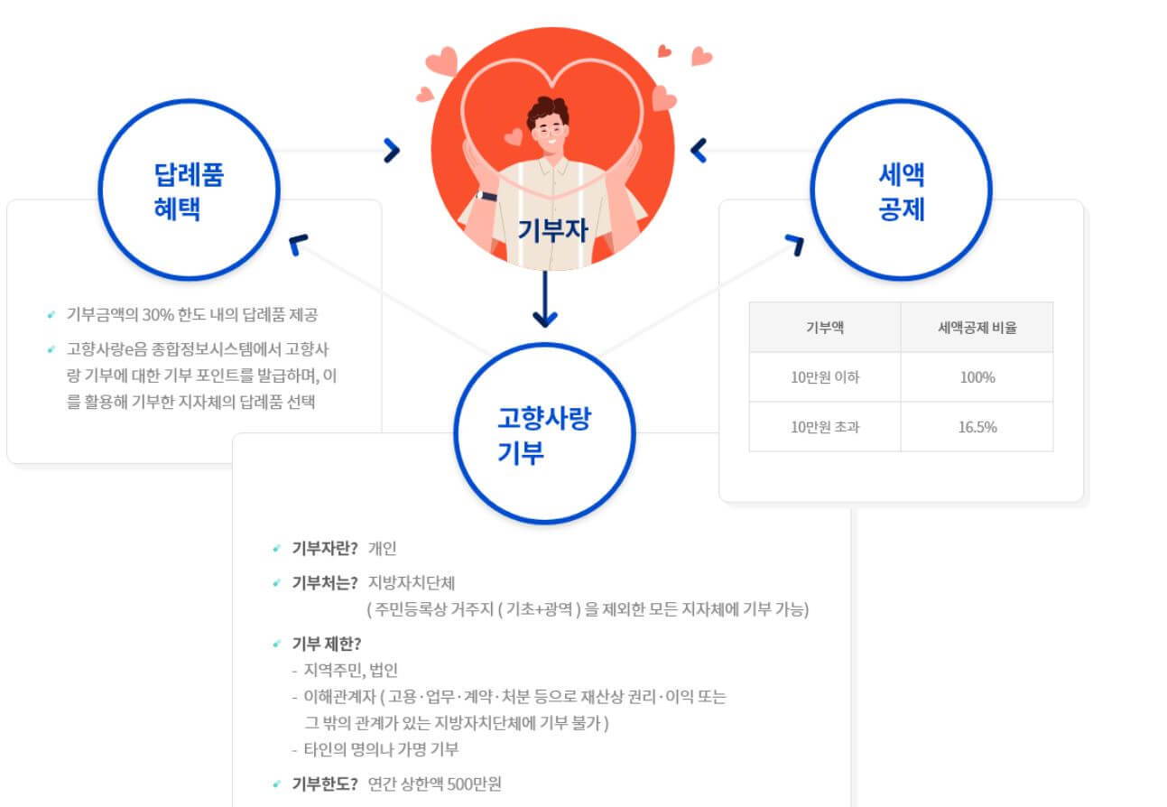 연말정산 기부금 고향사랑기부제 총정리