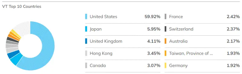 VT_투자국가비율