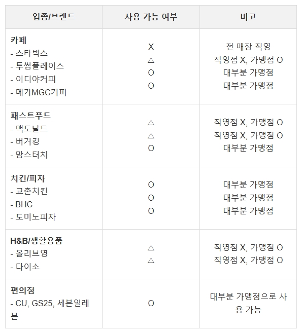 소비쿠폰 사용처