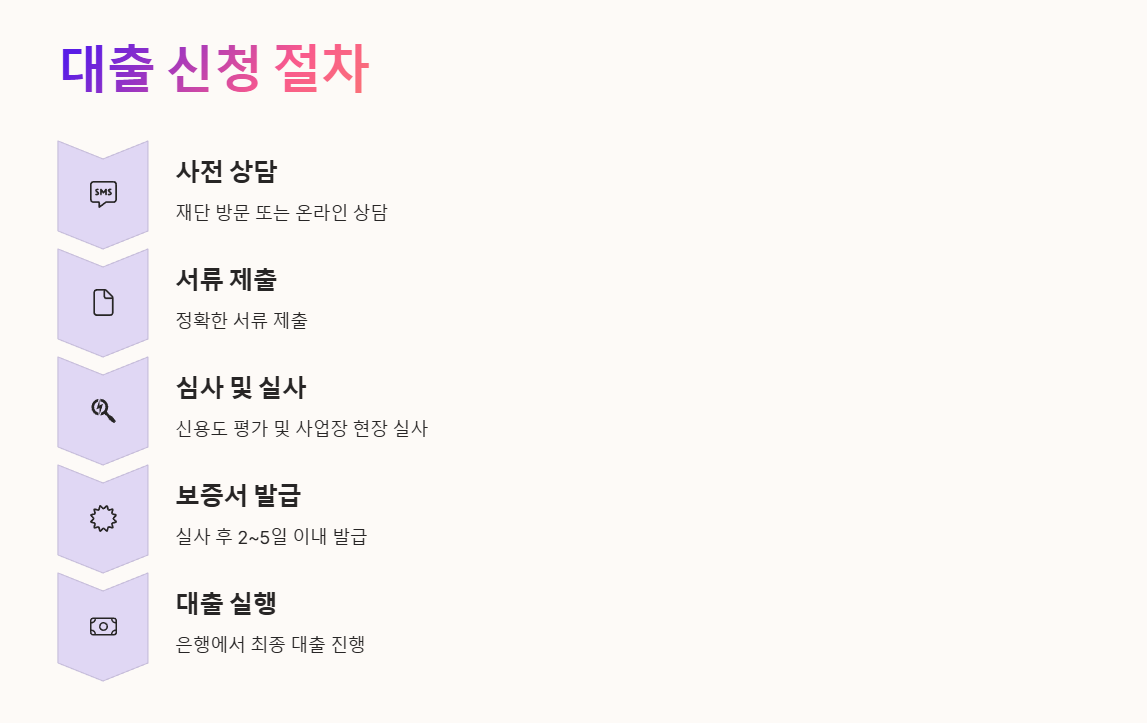 대출 신청 절차