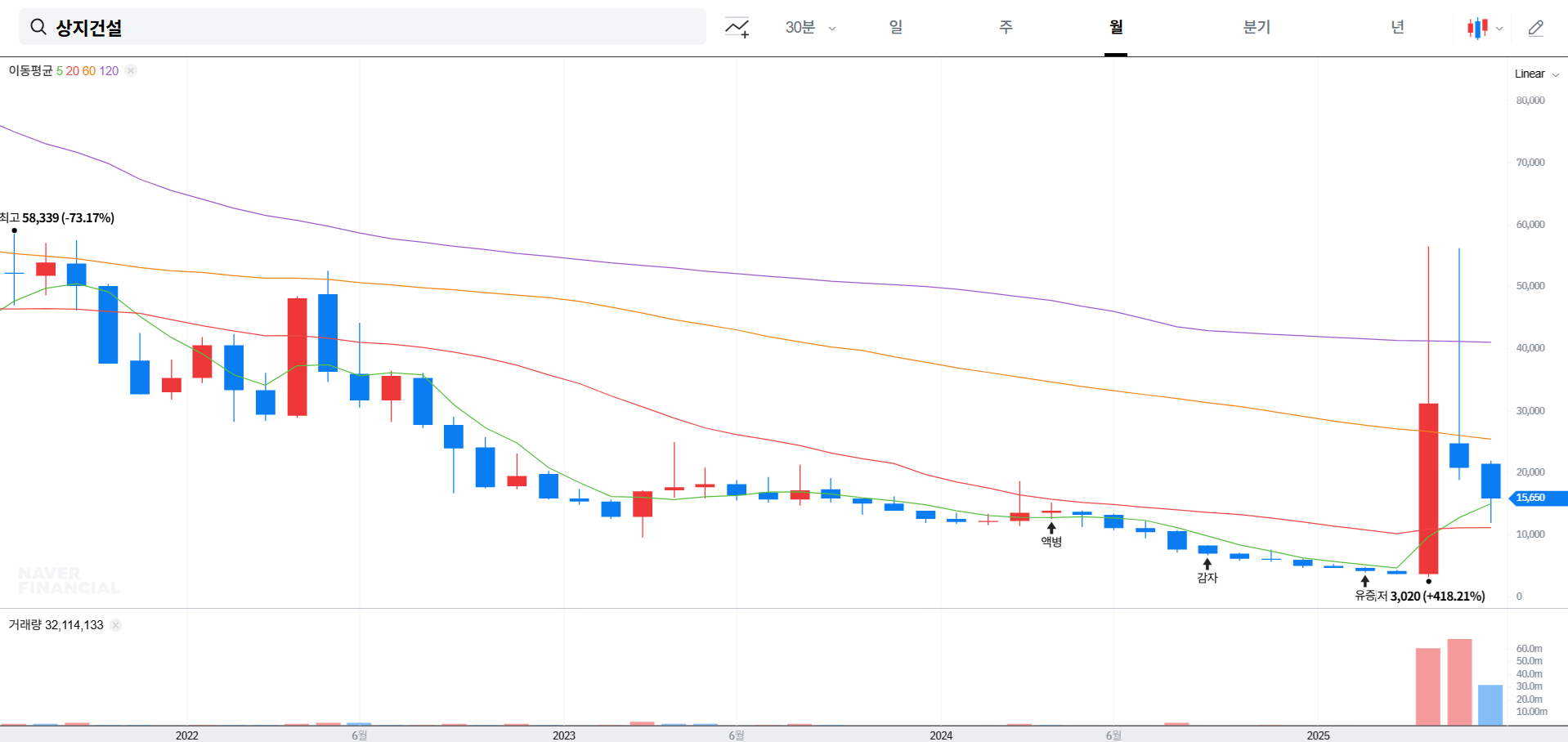 상지건설 주가 전망 상승 요인