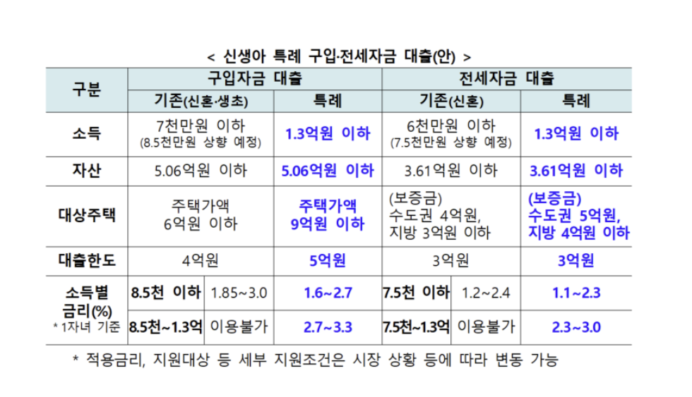 신생아 특례 대출안