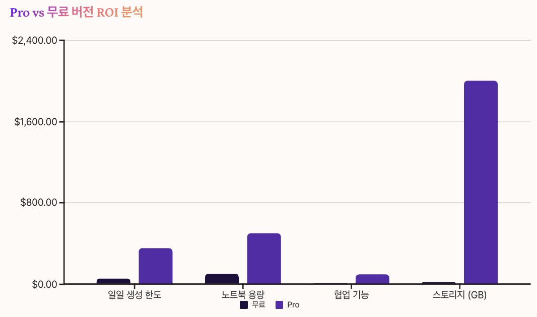 Google AI Pro 구독 가치 분석 차트 정리