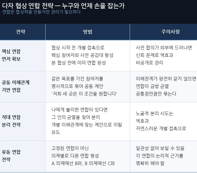 다자 협상 연합 전략