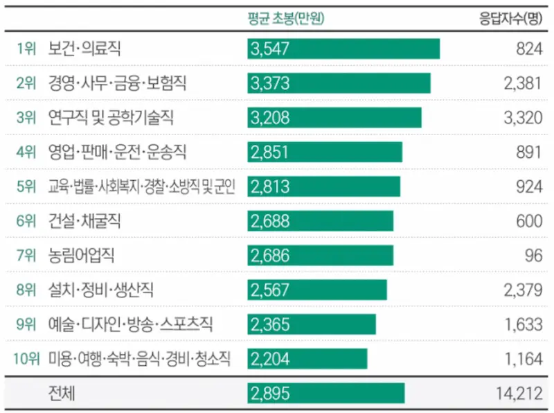 초봉 리스트