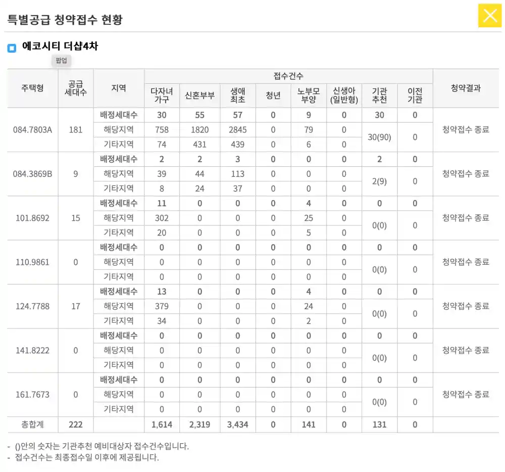 더샵4차 특별공급 청약접수 현황