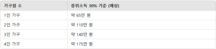 가구원수 중위소극 30% 표