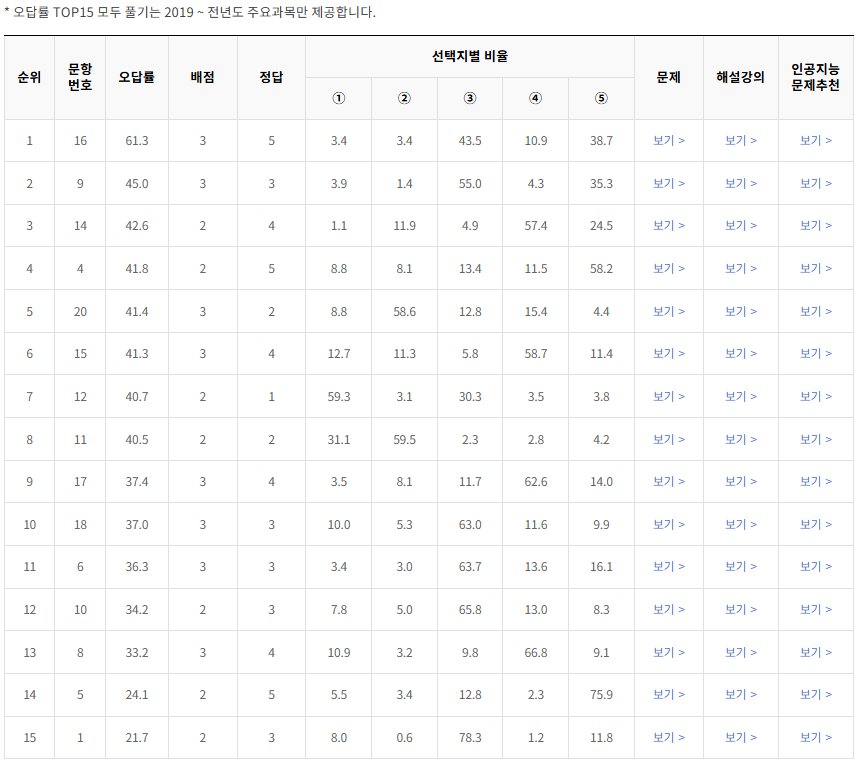 2020-11월-고1-모의고사-통합과학-오답률-높은-문항1