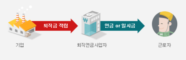 퇴직연금제도