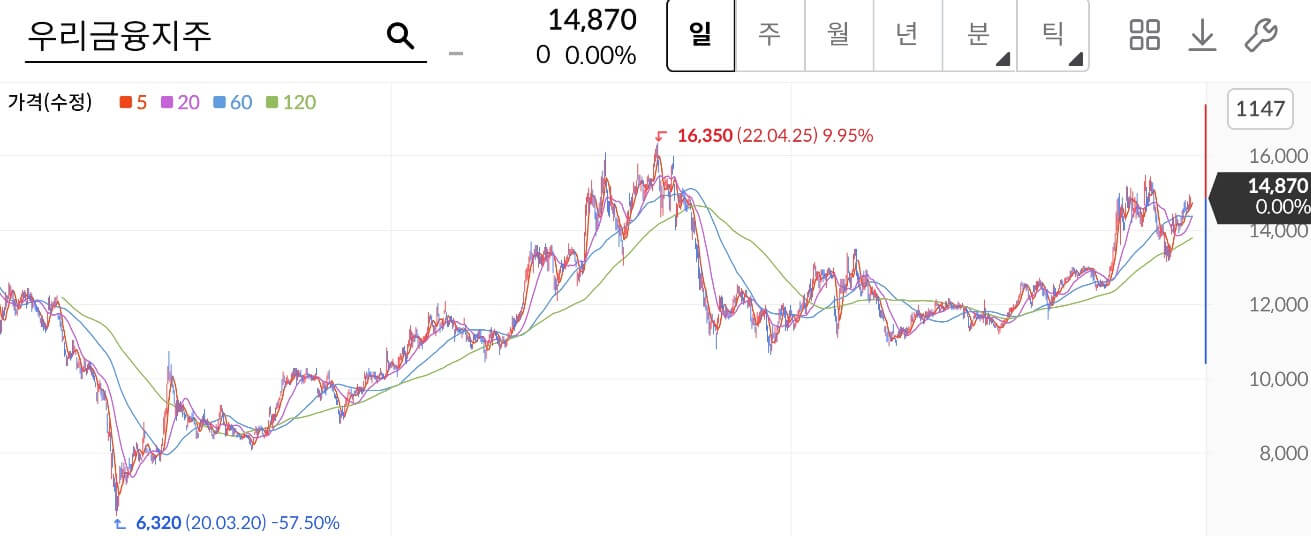 우리금융지주 주가