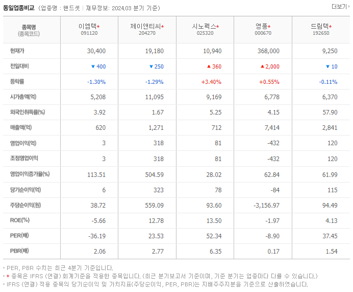 이엠텍_동종업비교자료
