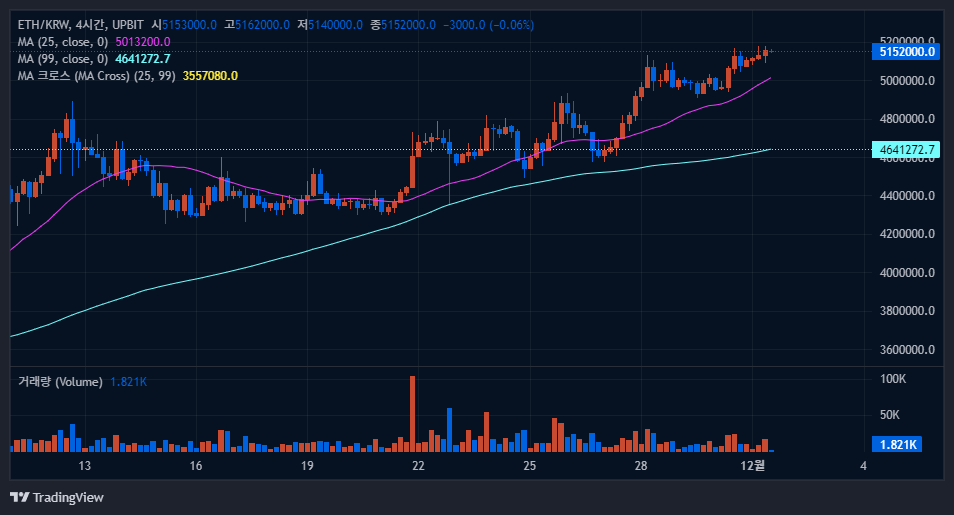 이더리움(ETH) 차트 분석 및 전망