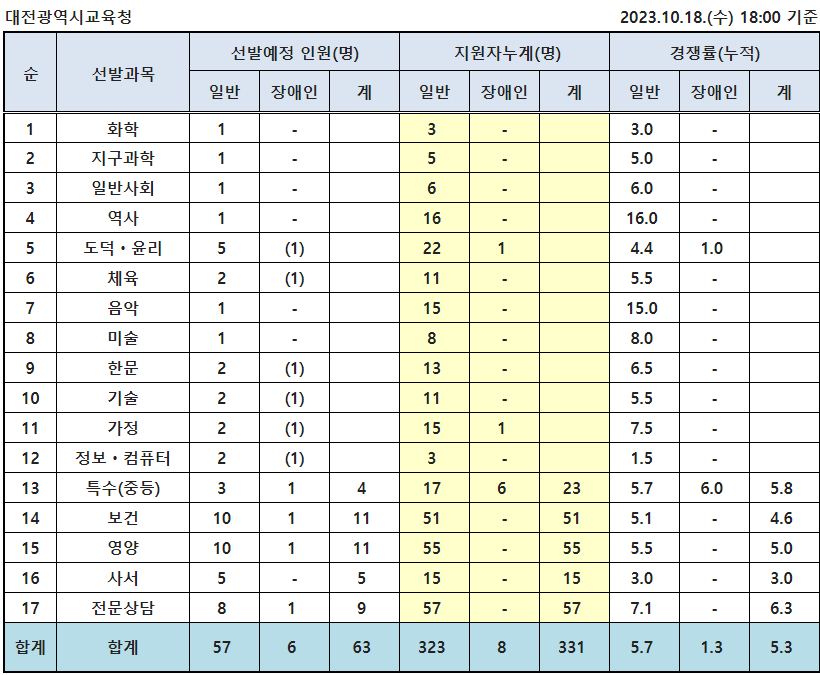 2024 중등임용고시 원서접수현황 대전