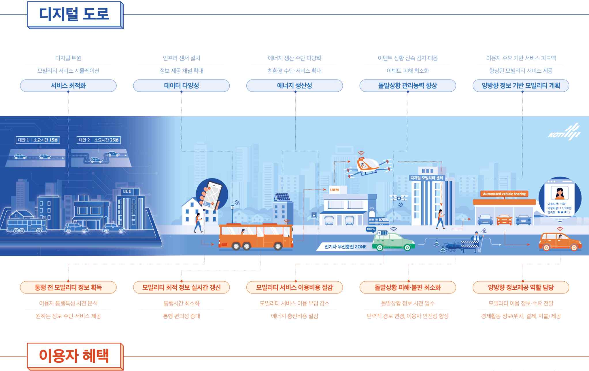 디지털도로 기반 이용자 서비스 (출처:한국교통연구원)