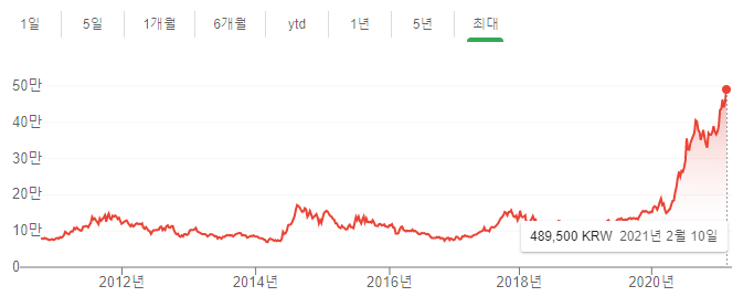 카카오 주가 흐름 이미지입니다.