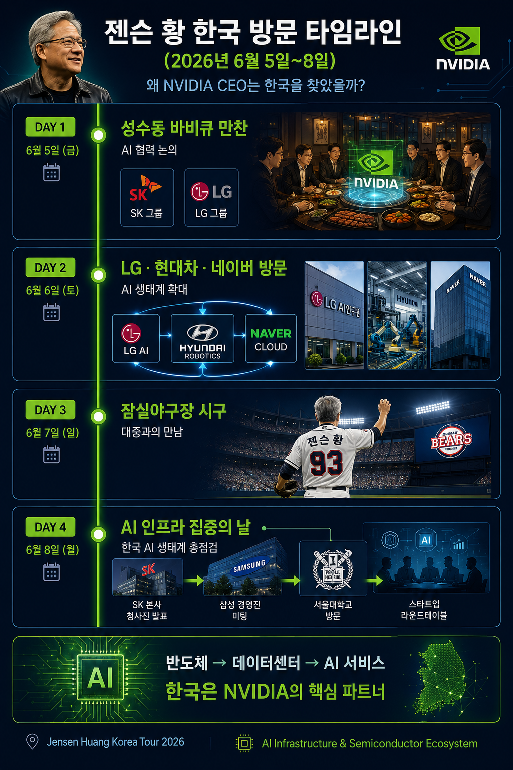 "젠슨 황 2026년 6월 방한 3박4일 타임라인 &mdash; 성수동 회동&middot;LG현대차네이버 방문&middot;잠실 시구&middot;SK 협력 청사진 발표&middot;삼성 회동&middot;서울대&middot;스타트업 간담회"