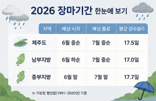 실시간 장마소식 확인하기