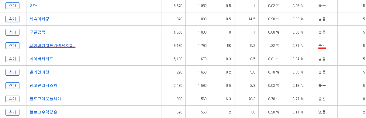 블로그 제목을 위한 키워드 선택 기준