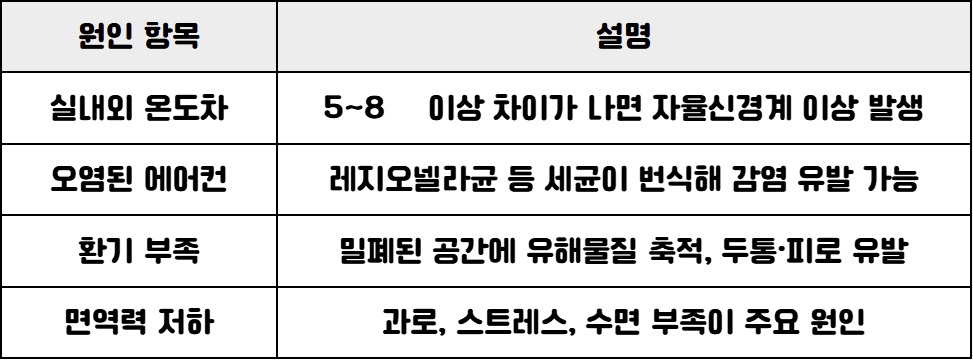 냉방병 증상과 치료 예방법