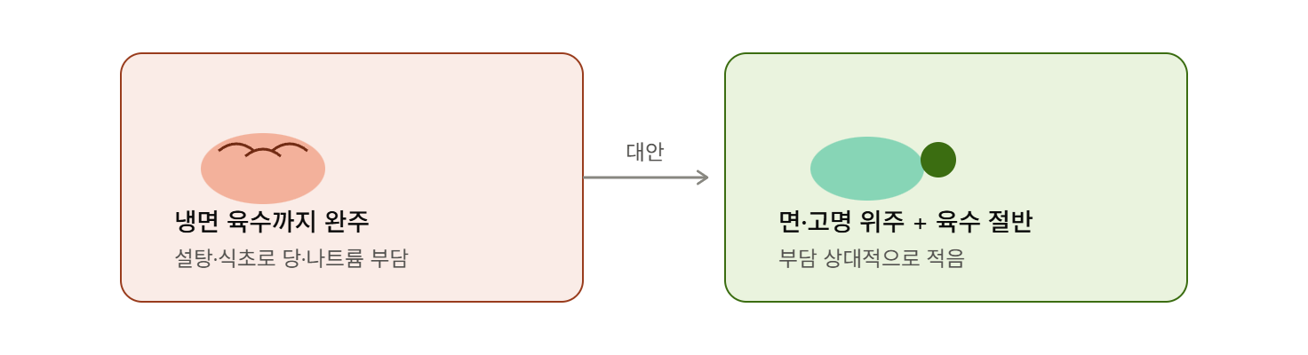 냉면 육수, 다 마시면 생기는 이중 부담