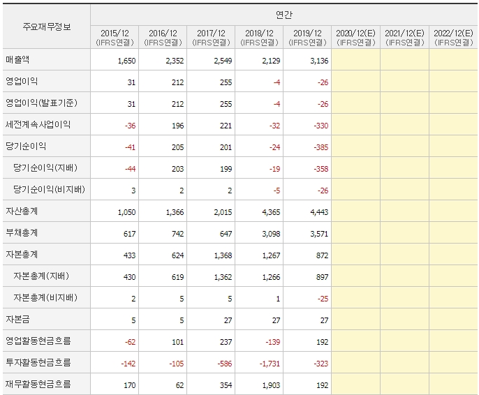 모트렉스 5개년 재무제표