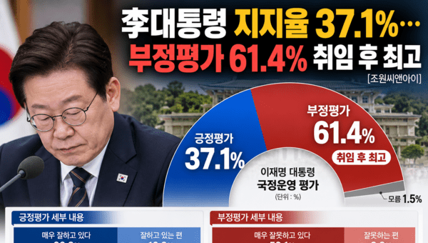 이재명 지지율 37.1%&hellip;부정평가 61.4%, 최신 여론조사 결과는? 참고 이미지 2