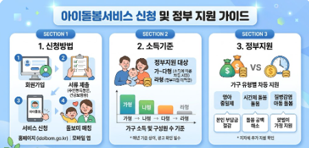 아이돌봄서비스 신청 및 지원 가이드 인포그래픽