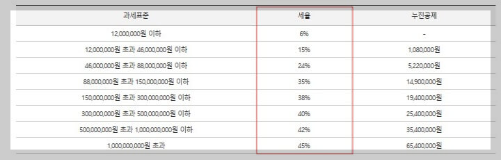 2023년도 종합소득세율