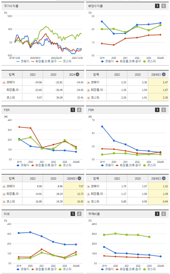 코웨이_섹터분석
