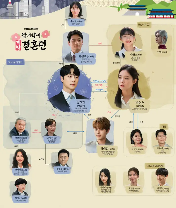 열녀박씨 계약결혼뎐 주요 인물 관계도