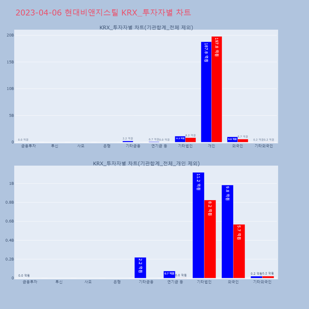 현대비앤지스틸_KRX_투자자별_차트