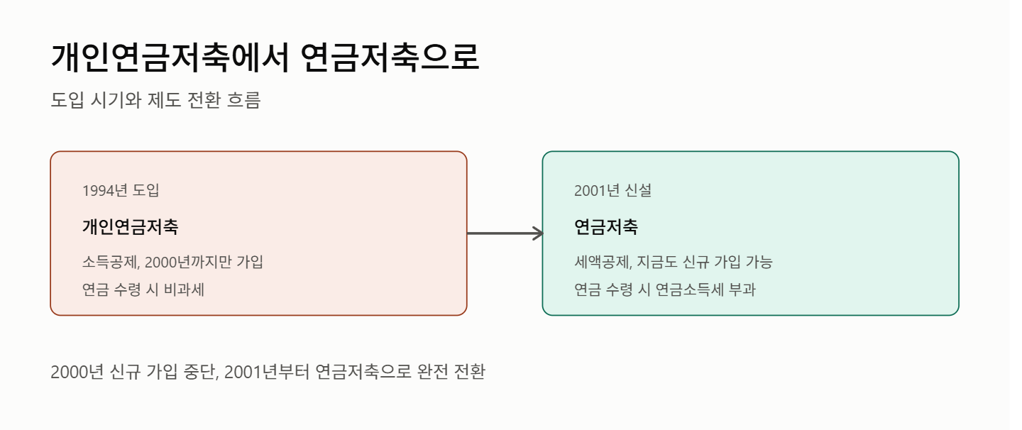 개인연금저축과 연금저축의 차이