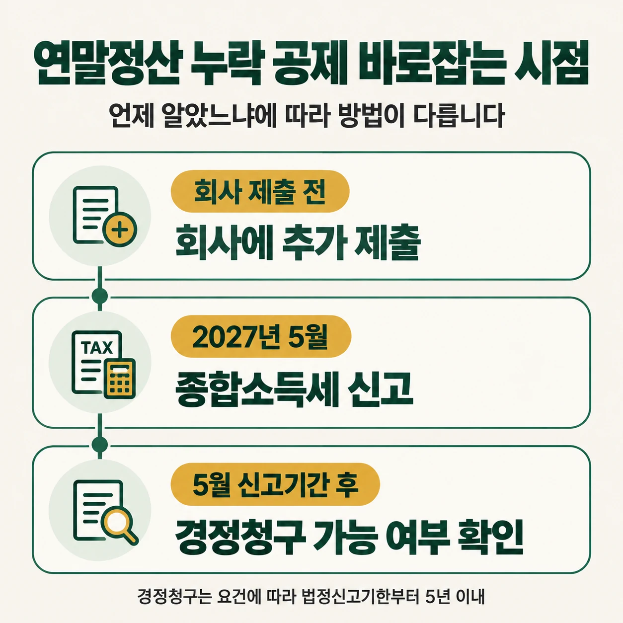 연말정산 누락 공제 바로잡는 시점, 회사 제출 전, 5월 종합소득세 신고, 그 뒤 경정청구